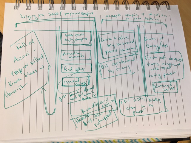 A messy notebook page broken into four columns, each representing 25% of a story outline