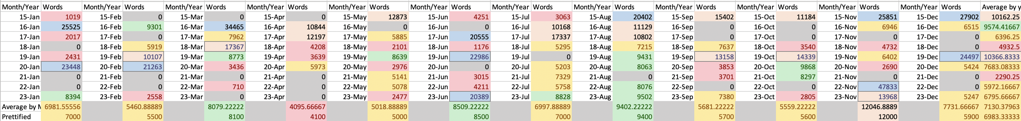 A screencap of a color-coded spreadsheet with wordcounts (too small to read) broken out by month over 10 years